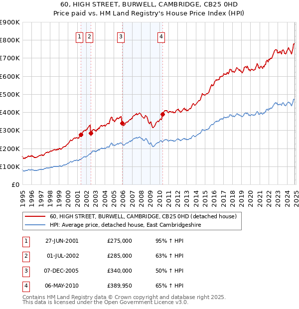 60, HIGH STREET, BURWELL, CAMBRIDGE, CB25 0HD: Price paid vs HM Land Registry's House Price Index