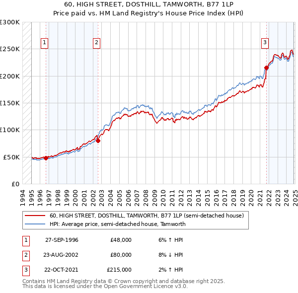 60, HIGH STREET, DOSTHILL, TAMWORTH, B77 1LP: Price paid vs HM Land Registry's House Price Index