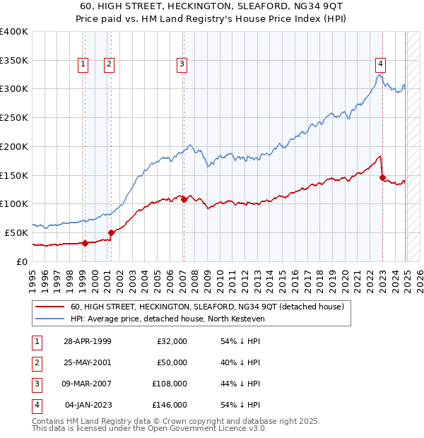 60, HIGH STREET, HECKINGTON, SLEAFORD, NG34 9QT: Price paid vs HM Land Registry's House Price Index