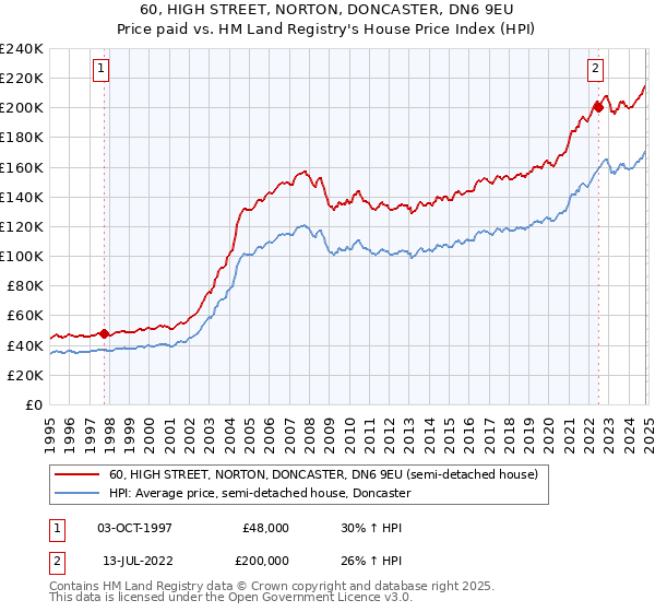 60, HIGH STREET, NORTON, DONCASTER, DN6 9EU: Price paid vs HM Land Registry's House Price Index