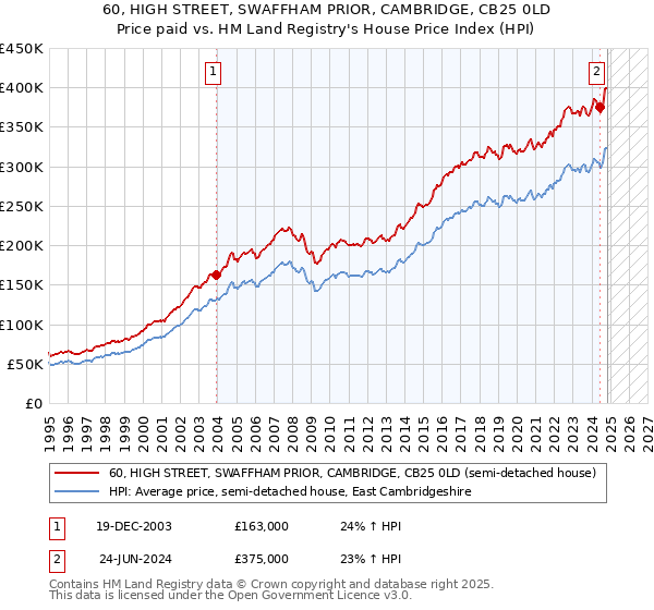 60, HIGH STREET, SWAFFHAM PRIOR, CAMBRIDGE, CB25 0LD: Price paid vs HM Land Registry's House Price Index