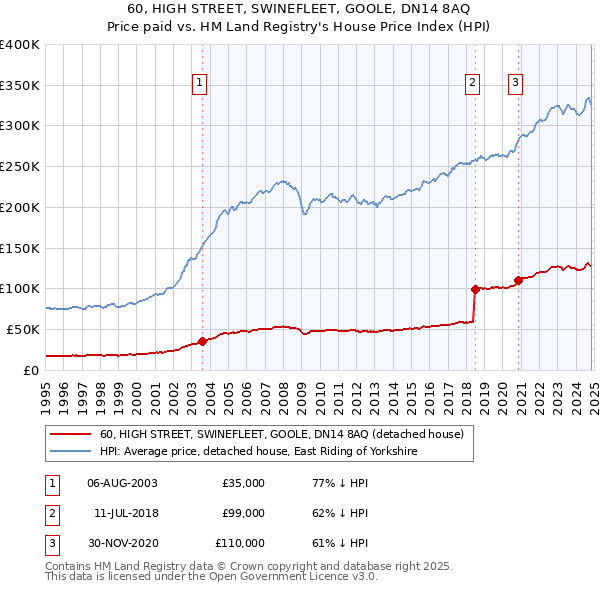 60, HIGH STREET, SWINEFLEET, GOOLE, DN14 8AQ: Price paid vs HM Land Registry's House Price Index