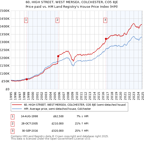 60, HIGH STREET, WEST MERSEA, COLCHESTER, CO5 8JE: Price paid vs HM Land Registry's House Price Index