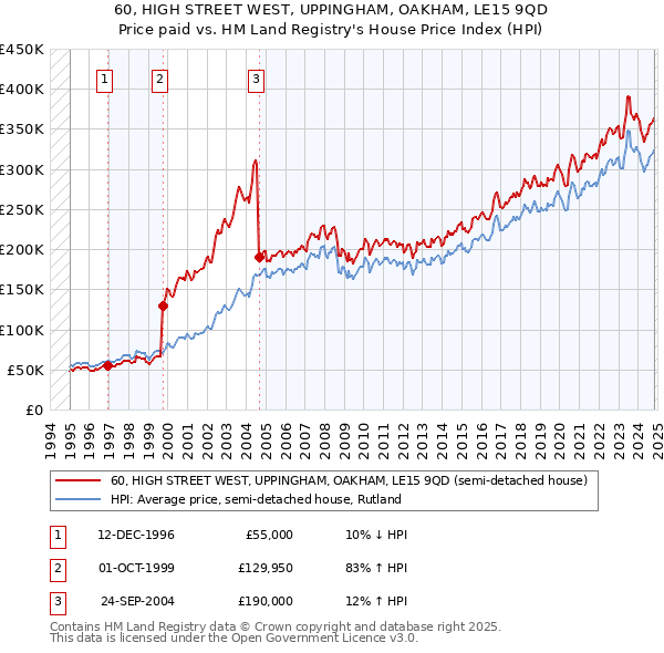 60, HIGH STREET WEST, UPPINGHAM, OAKHAM, LE15 9QD: Price paid vs HM Land Registry's House Price Index