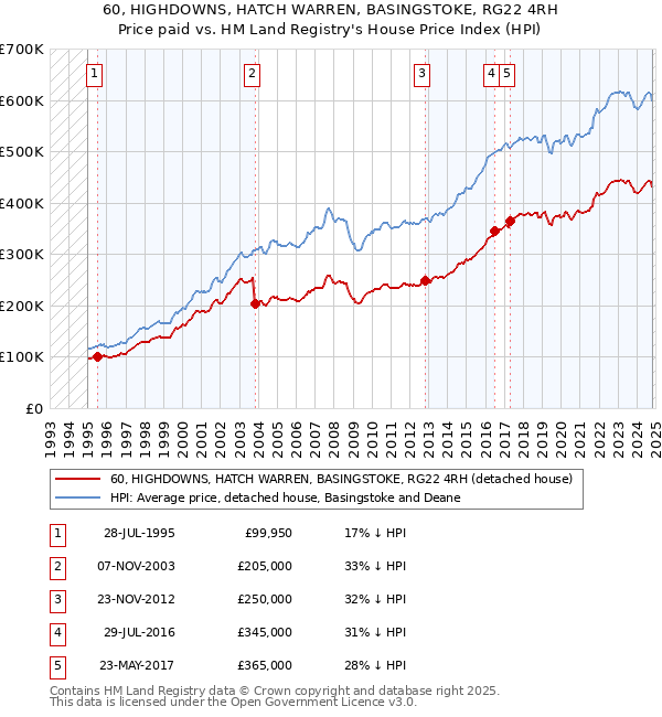 60, HIGHDOWNS, HATCH WARREN, BASINGSTOKE, RG22 4RH: Price paid vs HM Land Registry's House Price Index