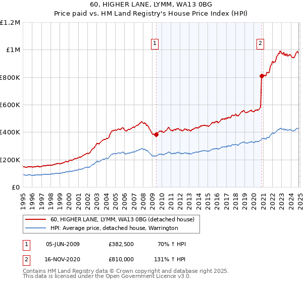 60, HIGHER LANE, LYMM, WA13 0BG: Price paid vs HM Land Registry's House Price Index