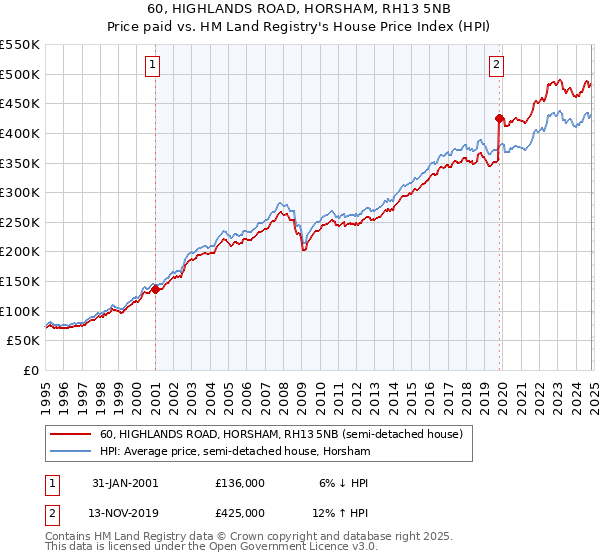 60, HIGHLANDS ROAD, HORSHAM, RH13 5NB: Price paid vs HM Land Registry's House Price Index