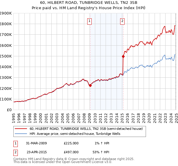 60, HILBERT ROAD, TUNBRIDGE WELLS, TN2 3SB: Price paid vs HM Land Registry's House Price Index