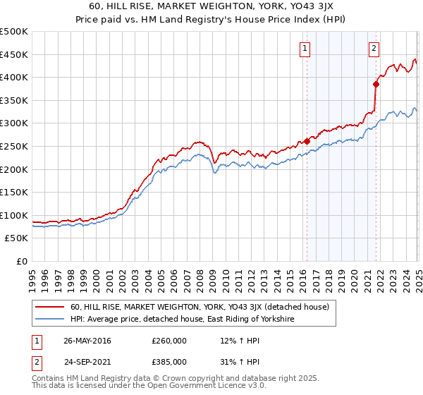 60, HILL RISE, MARKET WEIGHTON, YORK, YO43 3JX: Price paid vs HM Land Registry's House Price Index