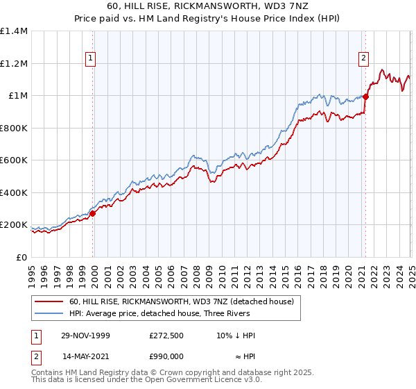 60, HILL RISE, RICKMANSWORTH, WD3 7NZ: Price paid vs HM Land Registry's House Price Index