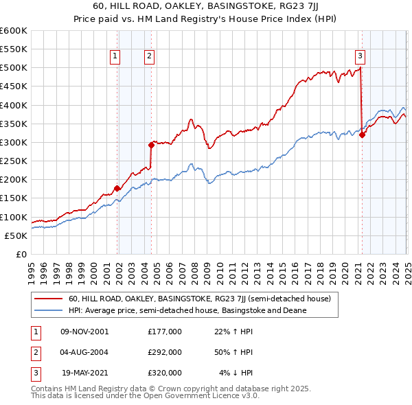 60, HILL ROAD, OAKLEY, BASINGSTOKE, RG23 7JJ: Price paid vs HM Land Registry's House Price Index