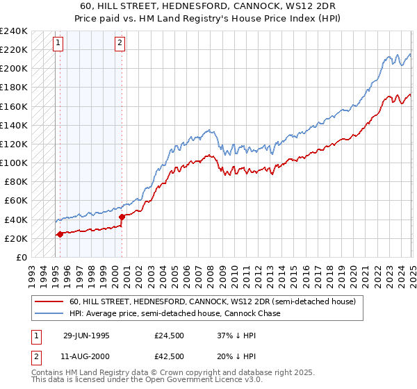 60, HILL STREET, HEDNESFORD, CANNOCK, WS12 2DR: Price paid vs HM Land Registry's House Price Index