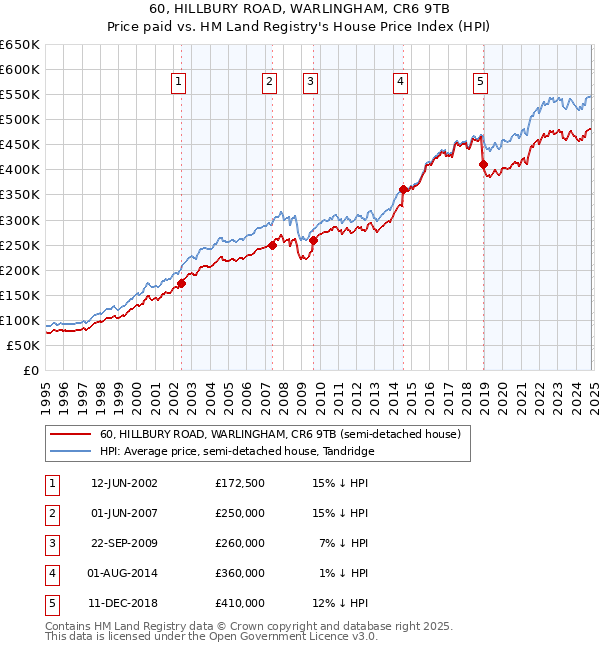 60, HILLBURY ROAD, WARLINGHAM, CR6 9TB: Price paid vs HM Land Registry's House Price Index