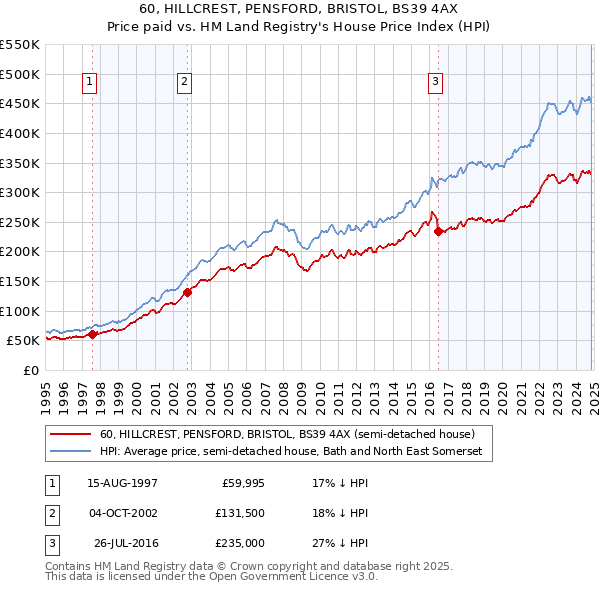 60, HILLCREST, PENSFORD, BRISTOL, BS39 4AX: Price paid vs HM Land Registry's House Price Index