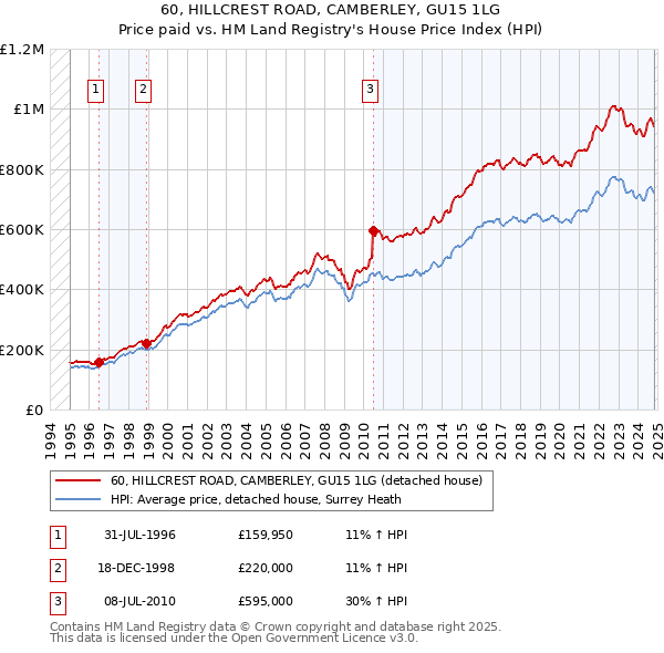 60, HILLCREST ROAD, CAMBERLEY, GU15 1LG: Price paid vs HM Land Registry's House Price Index