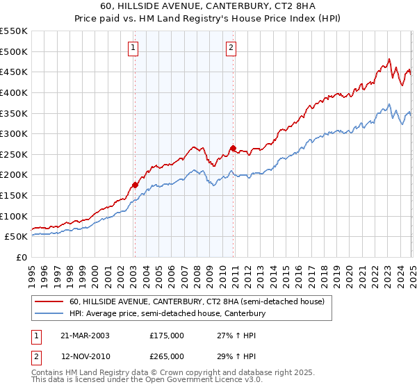 60, HILLSIDE AVENUE, CANTERBURY, CT2 8HA: Price paid vs HM Land Registry's House Price Index