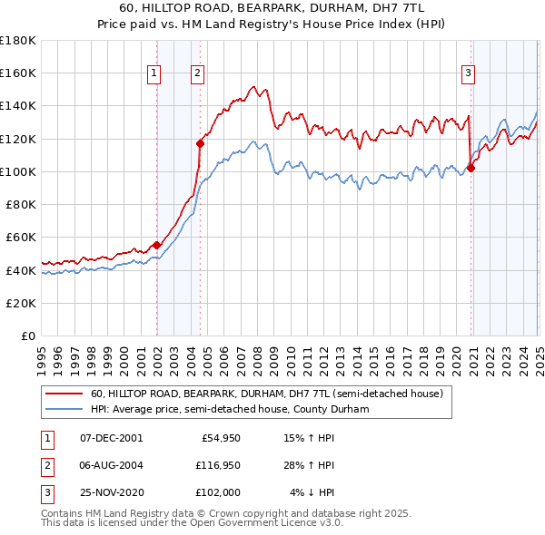 60, HILLTOP ROAD, BEARPARK, DURHAM, DH7 7TL: Price paid vs HM Land Registry's House Price Index