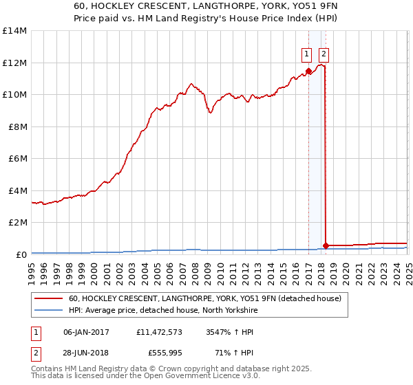 60, HOCKLEY CRESCENT, LANGTHORPE, YORK, YO51 9FN: Price paid vs HM Land Registry's House Price Index