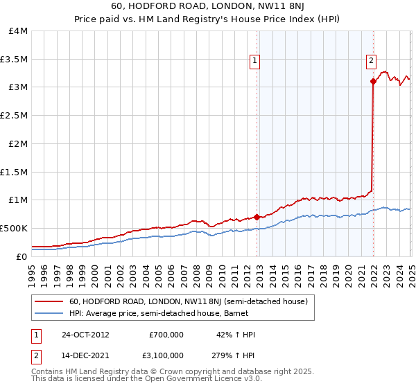 60, HODFORD ROAD, LONDON, NW11 8NJ: Price paid vs HM Land Registry's House Price Index