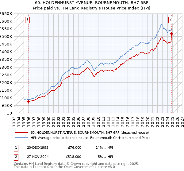 60, HOLDENHURST AVENUE, BOURNEMOUTH, BH7 6RF: Price paid vs HM Land Registry's House Price Index