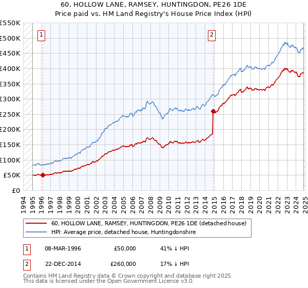 60, HOLLOW LANE, RAMSEY, HUNTINGDON, PE26 1DE: Price paid vs HM Land Registry's House Price Index