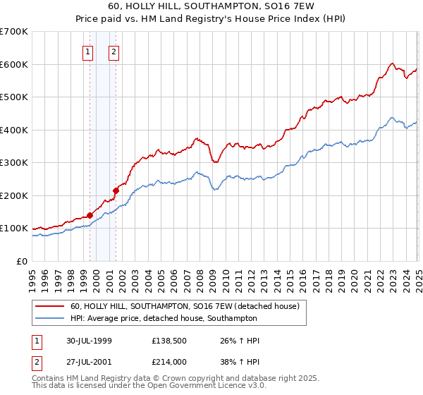 60, HOLLY HILL, SOUTHAMPTON, SO16 7EW: Price paid vs HM Land Registry's House Price Index