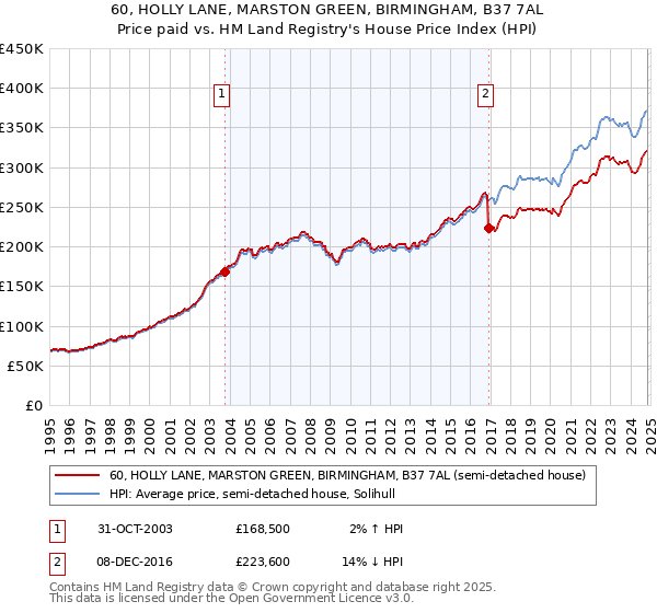 60, HOLLY LANE, MARSTON GREEN, BIRMINGHAM, B37 7AL: Price paid vs HM Land Registry's House Price Index