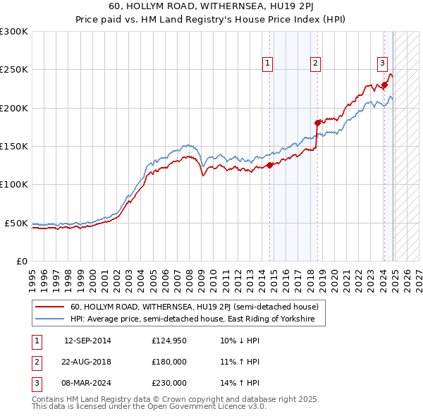 60, HOLLYM ROAD, WITHERNSEA, HU19 2PJ: Price paid vs HM Land Registry's House Price Index