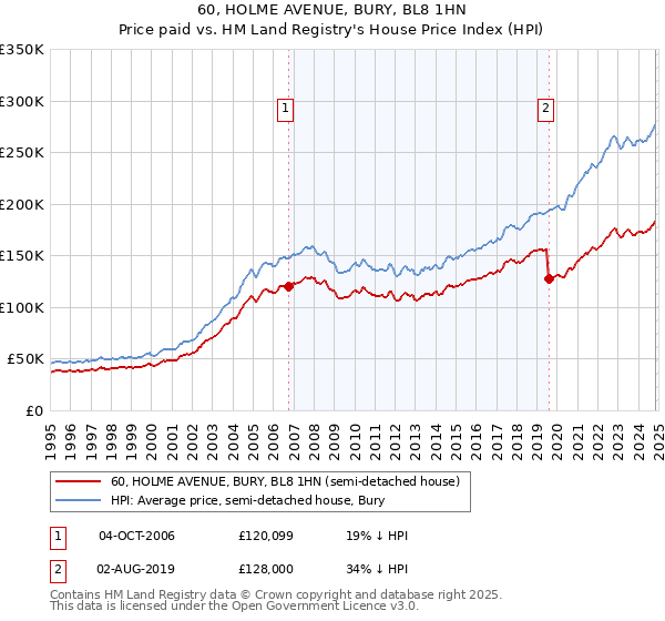 60, HOLME AVENUE, BURY, BL8 1HN: Price paid vs HM Land Registry's House Price Index