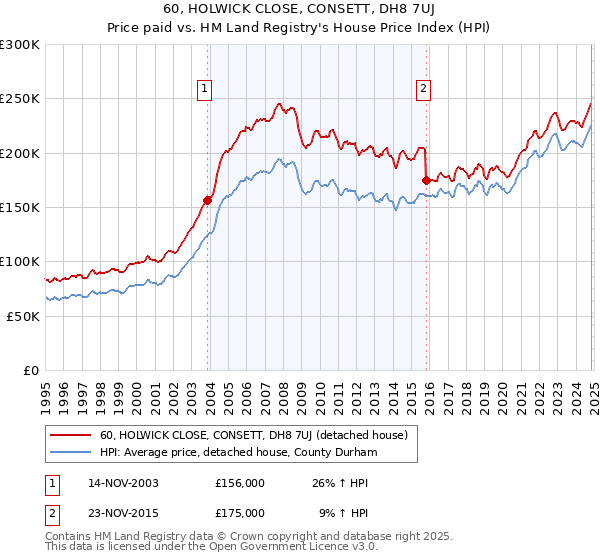 60, HOLWICK CLOSE, CONSETT, DH8 7UJ: Price paid vs HM Land Registry's House Price Index