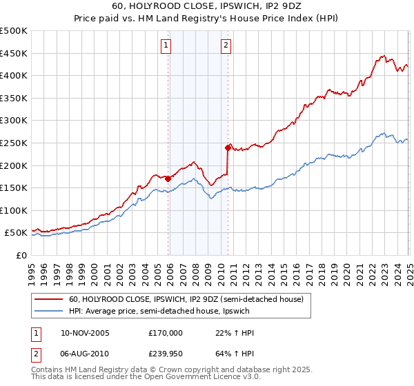 60, HOLYROOD CLOSE, IPSWICH, IP2 9DZ: Price paid vs HM Land Registry's House Price Index