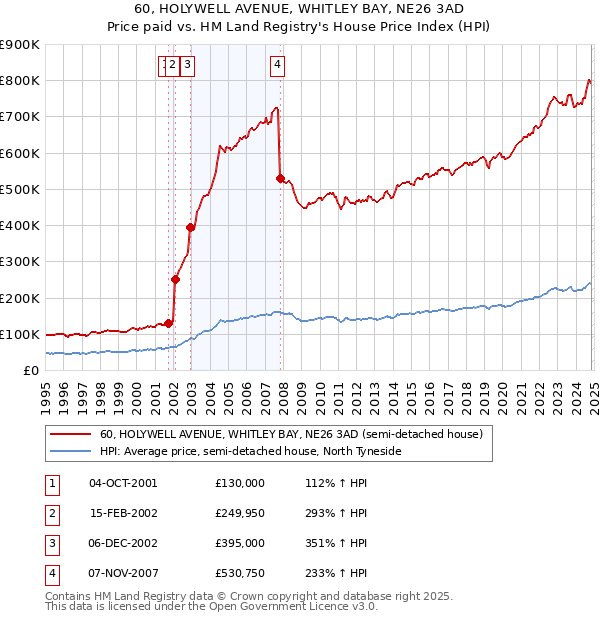 60, HOLYWELL AVENUE, WHITLEY BAY, NE26 3AD: Price paid vs HM Land Registry's House Price Index