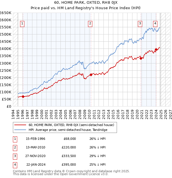 60, HOME PARK, OXTED, RH8 0JX: Price paid vs HM Land Registry's House Price Index