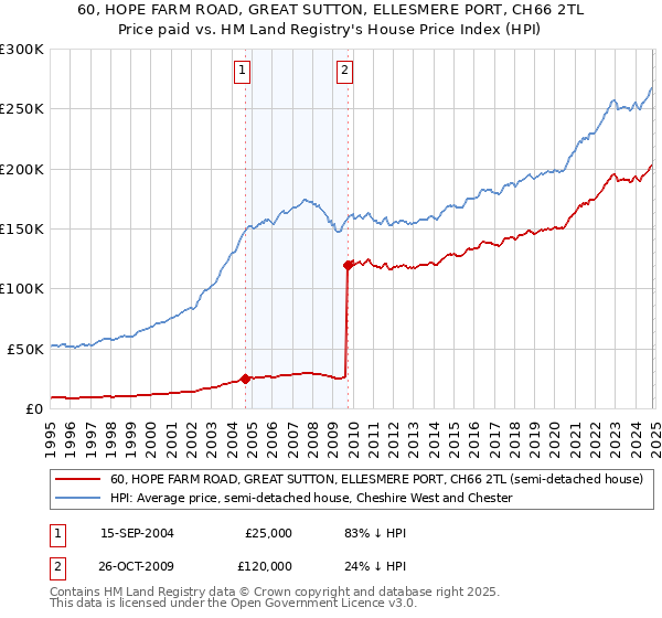 60, HOPE FARM ROAD, GREAT SUTTON, ELLESMERE PORT, CH66 2TL: Price paid vs HM Land Registry's House Price Index