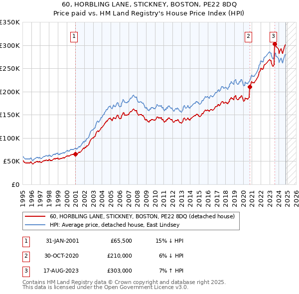 60, HORBLING LANE, STICKNEY, BOSTON, PE22 8DQ: Price paid vs HM Land Registry's House Price Index