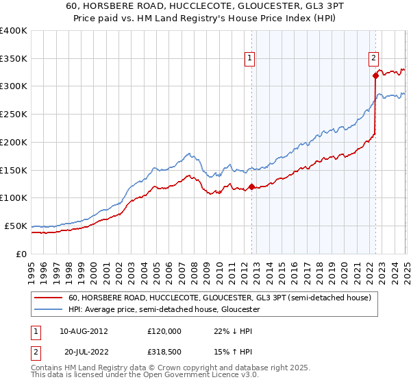 60, HORSBERE ROAD, HUCCLECOTE, GLOUCESTER, GL3 3PT: Price paid vs HM Land Registry's House Price Index