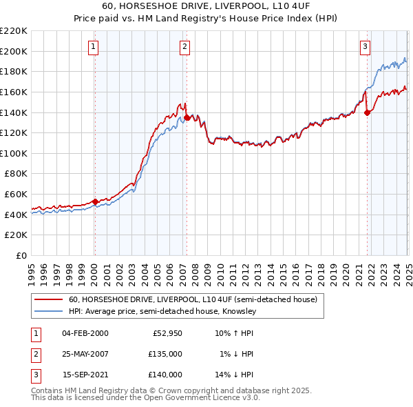 60, HORSESHOE DRIVE, LIVERPOOL, L10 4UF: Price paid vs HM Land Registry's House Price Index