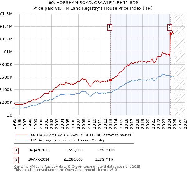 60, HORSHAM ROAD, CRAWLEY, RH11 8DP: Price paid vs HM Land Registry's House Price Index