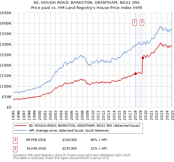 60, HOUGH ROAD, BARKSTON, GRANTHAM, NG32 2NS: Price paid vs HM Land Registry's House Price Index