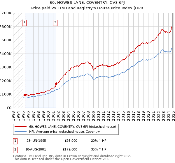 60, HOWES LANE, COVENTRY, CV3 6PJ: Price paid vs HM Land Registry's House Price Index