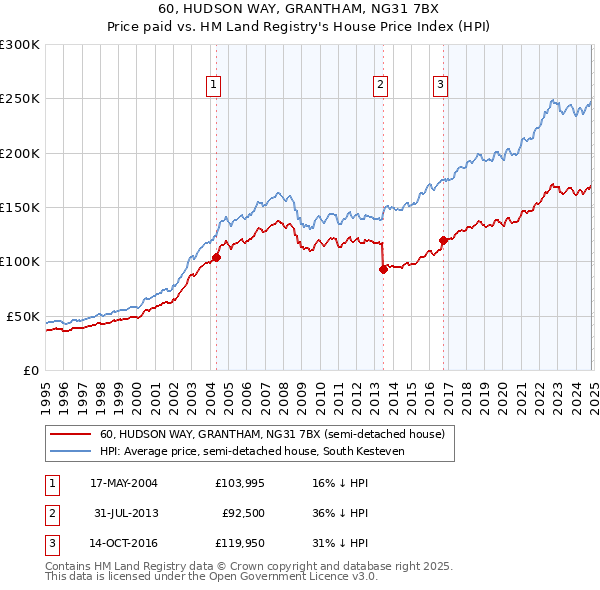 60, HUDSON WAY, GRANTHAM, NG31 7BX: Price paid vs HM Land Registry's House Price Index