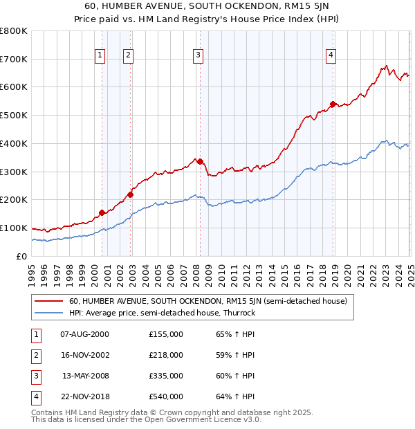 60, HUMBER AVENUE, SOUTH OCKENDON, RM15 5JN: Price paid vs HM Land Registry's House Price Index