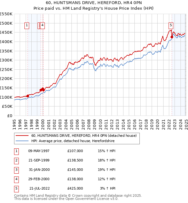 60, HUNTSMANS DRIVE, HEREFORD, HR4 0PN: Price paid vs HM Land Registry's House Price Index