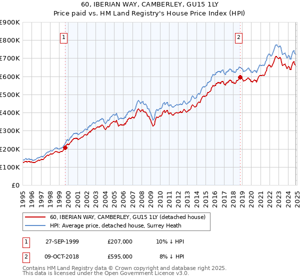 60, IBERIAN WAY, CAMBERLEY, GU15 1LY: Price paid vs HM Land Registry's House Price Index