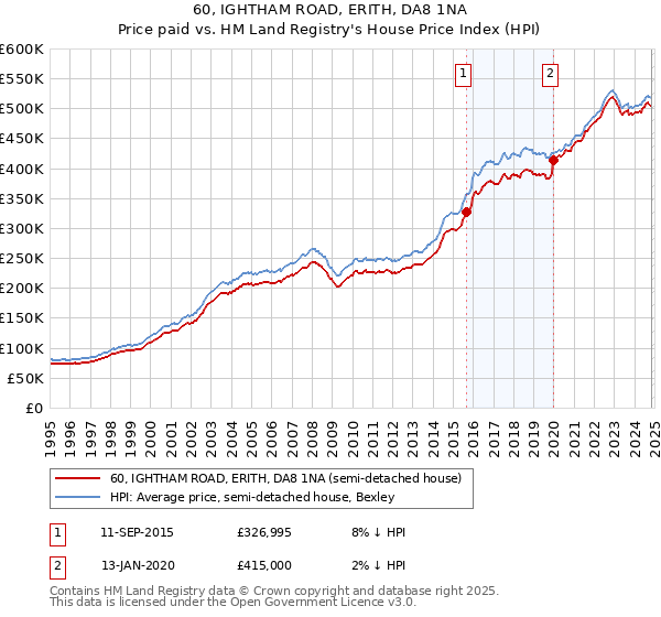 60, IGHTHAM ROAD, ERITH, DA8 1NA: Price paid vs HM Land Registry's House Price Index