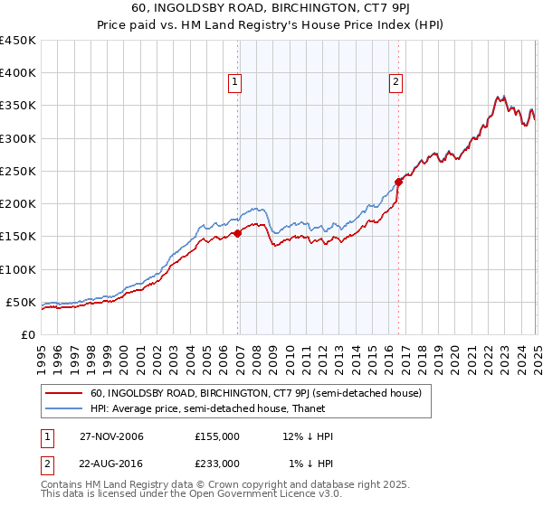 60, INGOLDSBY ROAD, BIRCHINGTON, CT7 9PJ: Price paid vs HM Land Registry's House Price Index