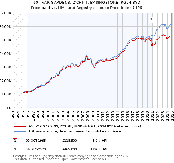 60, IVAR GARDENS, LYCHPIT, BASINGSTOKE, RG24 8YD: Price paid vs HM Land Registry's House Price Index