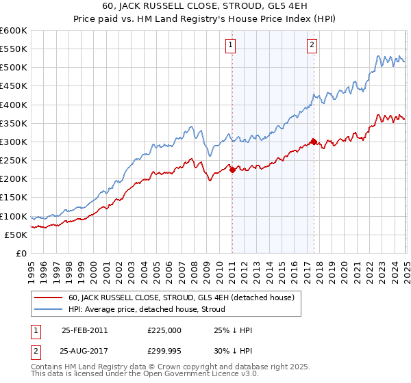 60, JACK RUSSELL CLOSE, STROUD, GL5 4EH: Price paid vs HM Land Registry's House Price Index