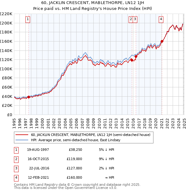 60, JACKLIN CRESCENT, MABLETHORPE, LN12 1JH: Price paid vs HM Land Registry's House Price Index