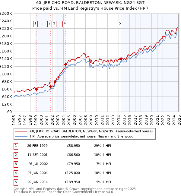 60, JERICHO ROAD, BALDERTON, NEWARK, NG24 3GT: Price paid vs HM Land Registry's House Price Index